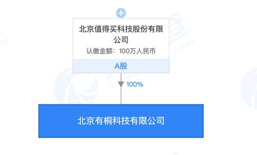 什么值得買布局新領(lǐng)域 成立兩家新公司，涉足醫(yī)療器械批發(fā)零售及北京信息技術(shù)咨詢服務(wù)